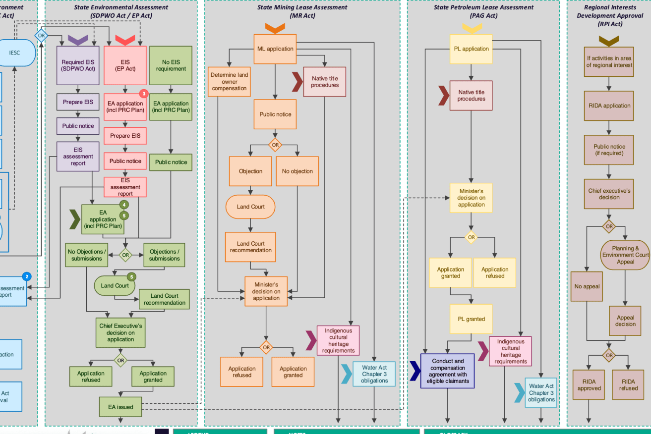 The QRC flow chart for the approval process for a mine in Queensland